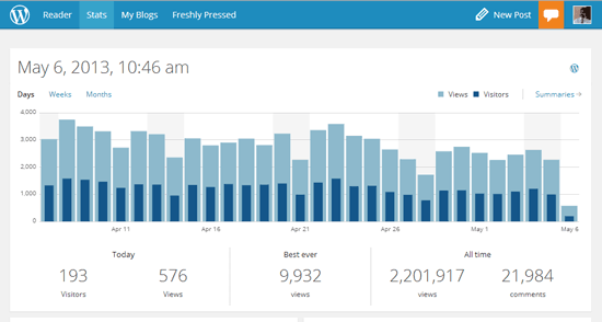 Blog-Pageviews-22lakh